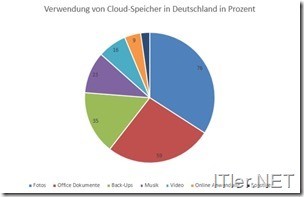 Verwendung-von-Cloud-Speichern-in-Deutschland