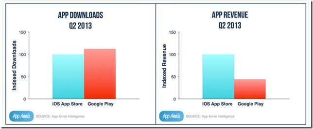 APP-Vergleich-PlayStore-AppStore-Apple-Google