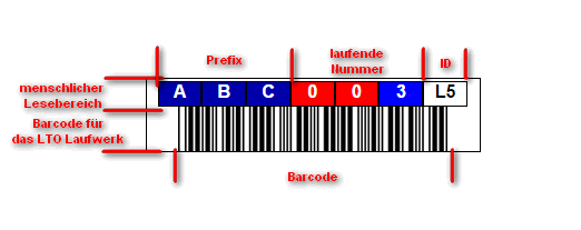 LTO-LABEL-Erklärung-CODE-Barcode